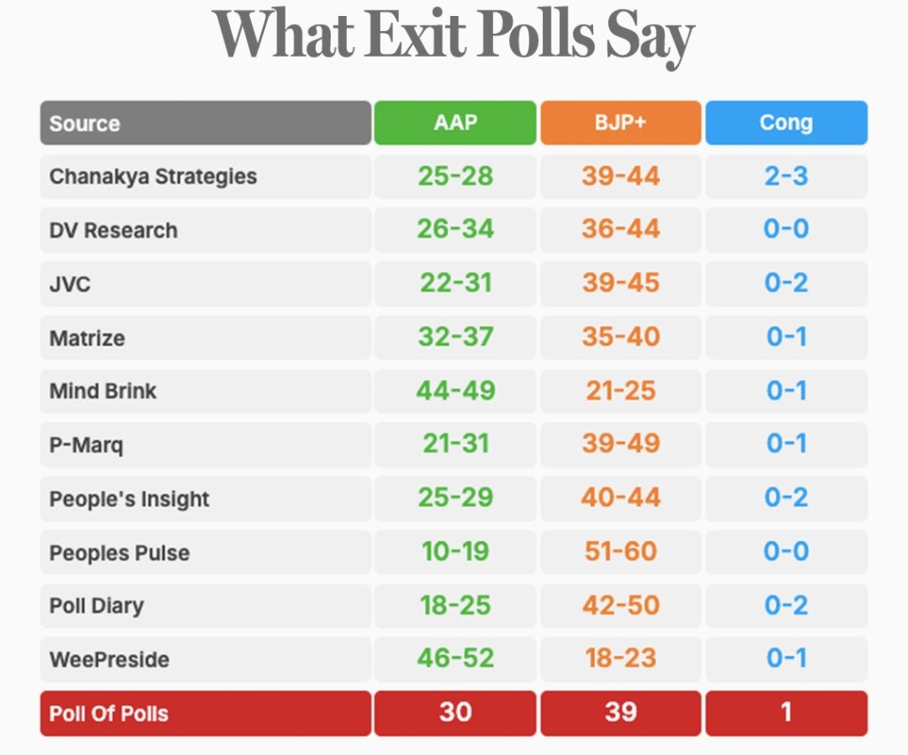 Delhi Election 2025 Exit Poll 